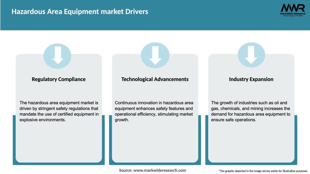Hazardous Area Equipment market Drivers