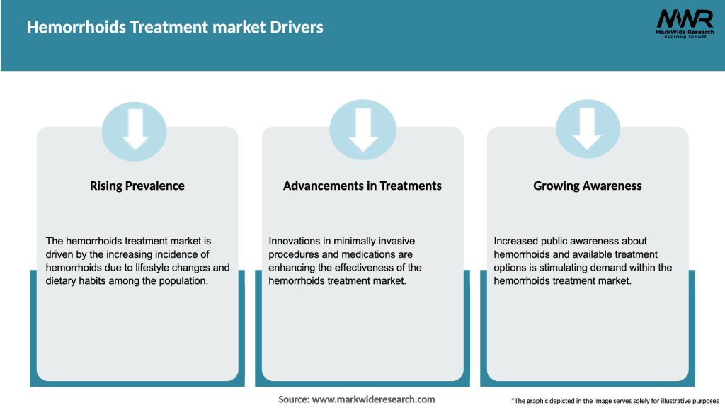 Hemorrhoids Treatment market Drivers