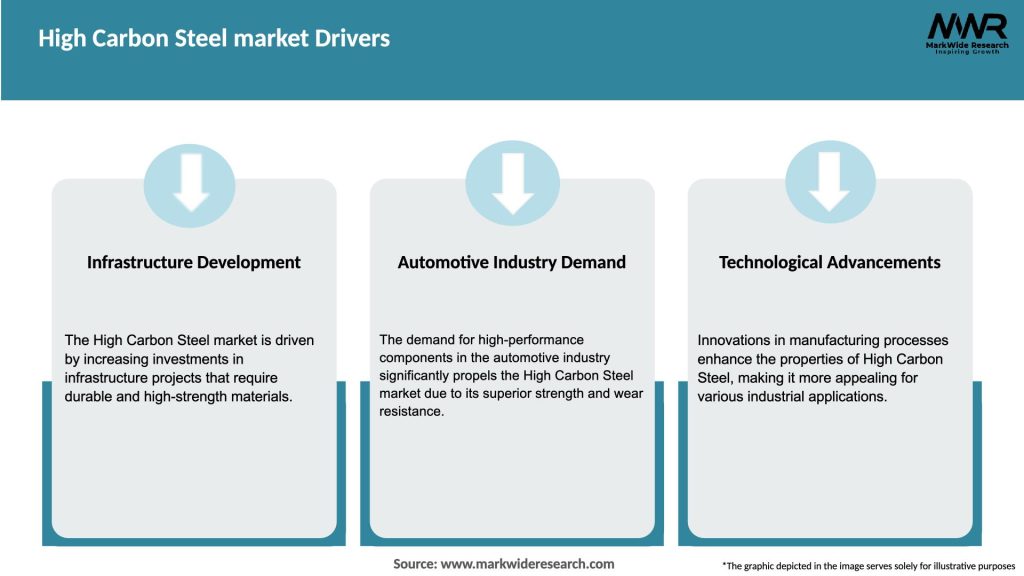 High Carbon Steel market Drivers