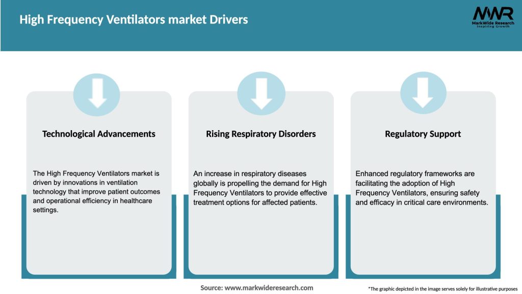 High Frequency Ventilators market Drivers