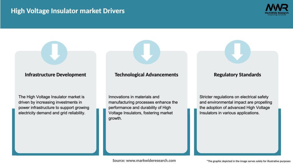 High Voltage Insulator market Drivers