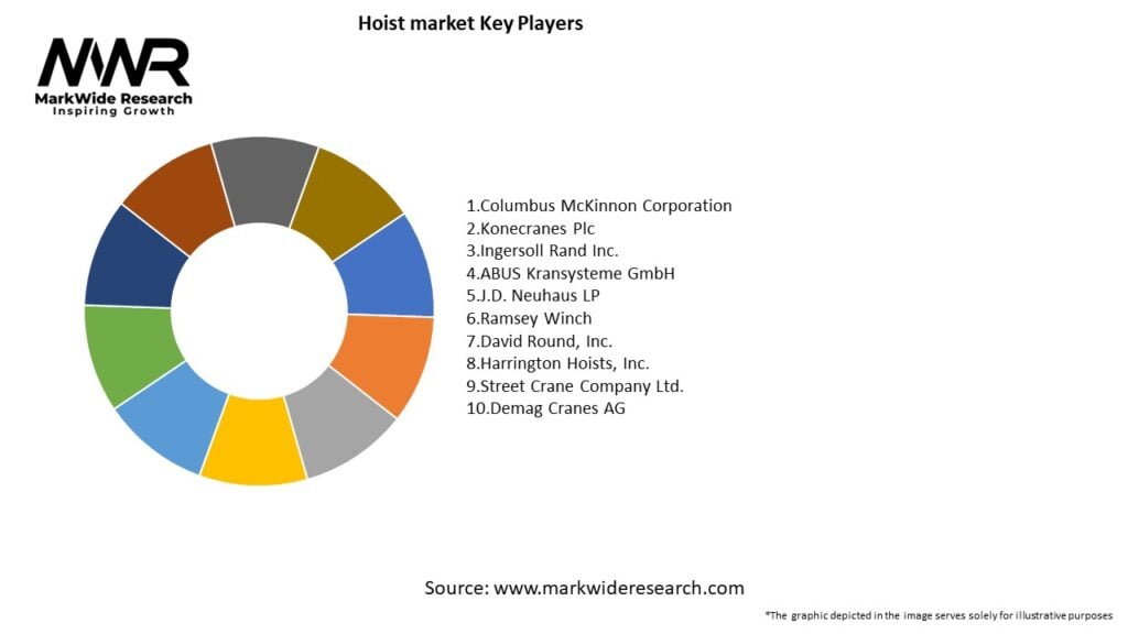 Hoist market