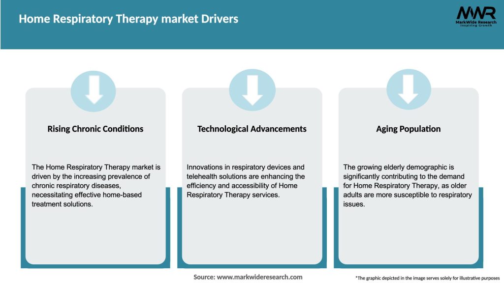 Home Respiratory Therapy market Drivers