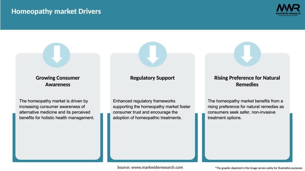Homeopathy market Drivers
