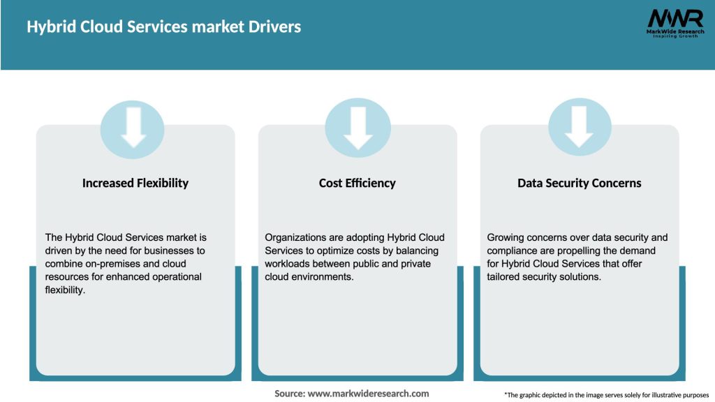 Hybrid Cloud Services market Drivers