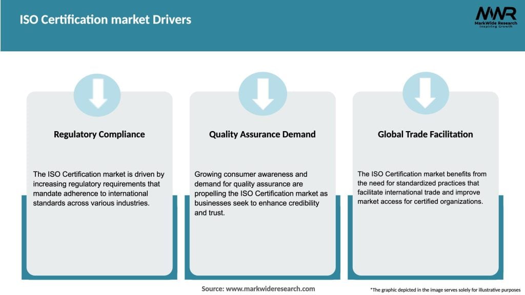 ISO Certification market Drivers