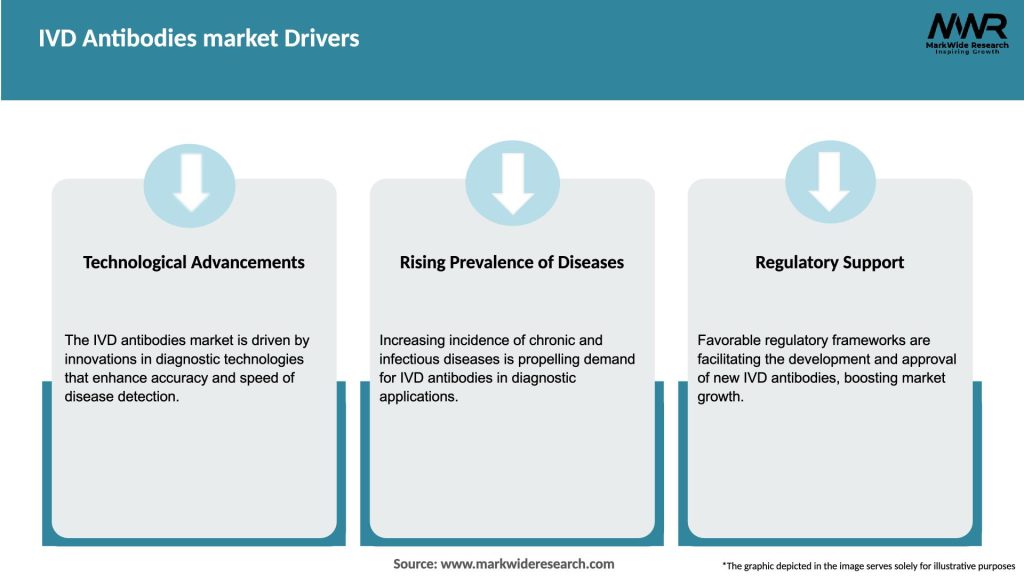 IVD Antibodies market Drivers
