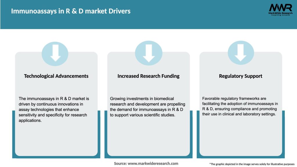 Immunoassays in R & D market Drivers