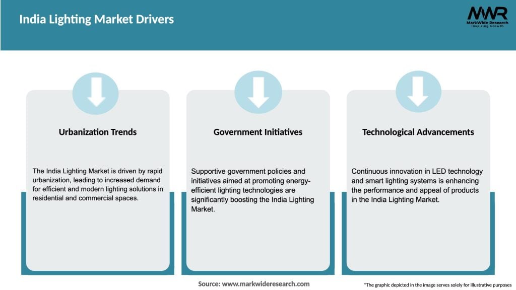 India Lighting Market Drivers