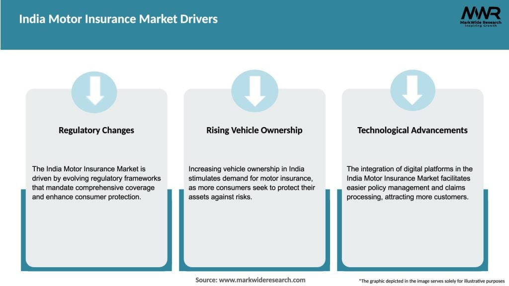India Motor Insurance Market Drivers