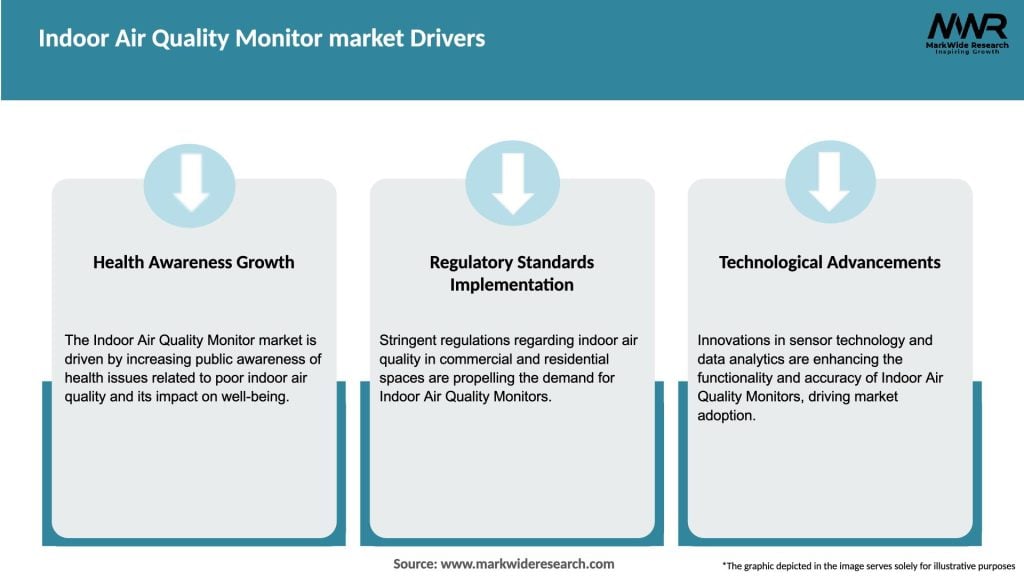 Indoor Air Quality Monitor market Drivers