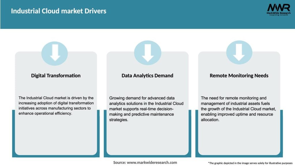 Industrial Cloud market Drivers