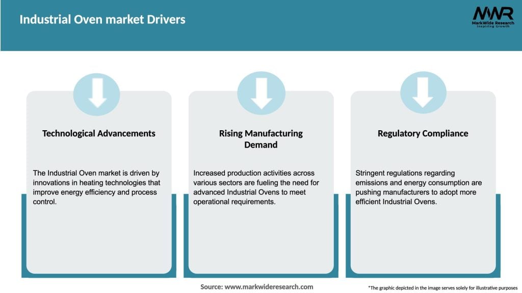 Industrial Oven market Drivers
