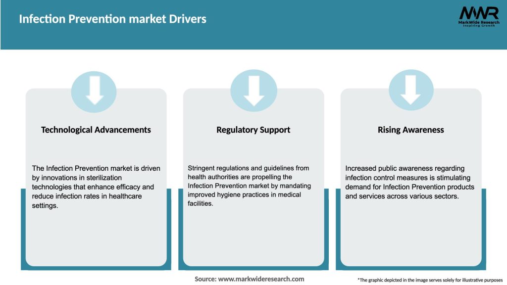Infection Prevention market Drivers