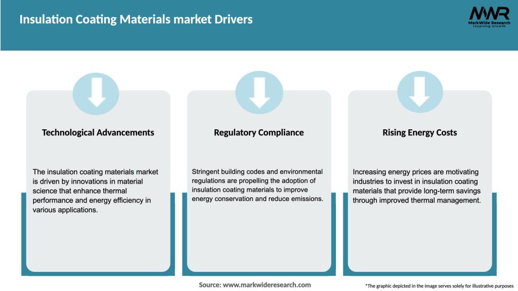 Insulation Coating Materials market Drivers