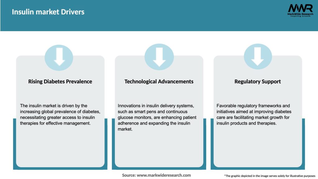 Insulin market Drivers