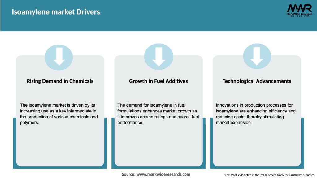 Isoamylene market Drivers