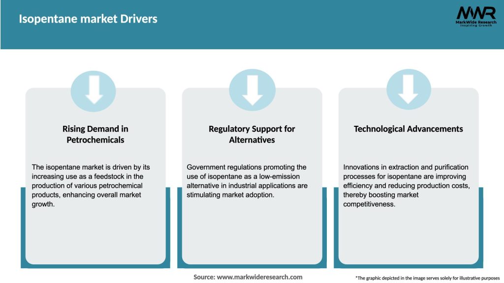 Isopentane market Drivers