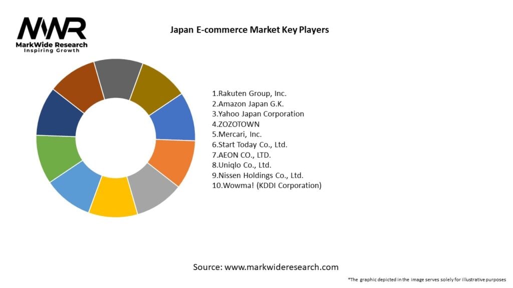 Japan E-commerce Market Key Players