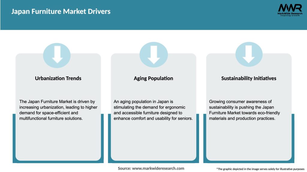 Japan Furniture Market Drivers