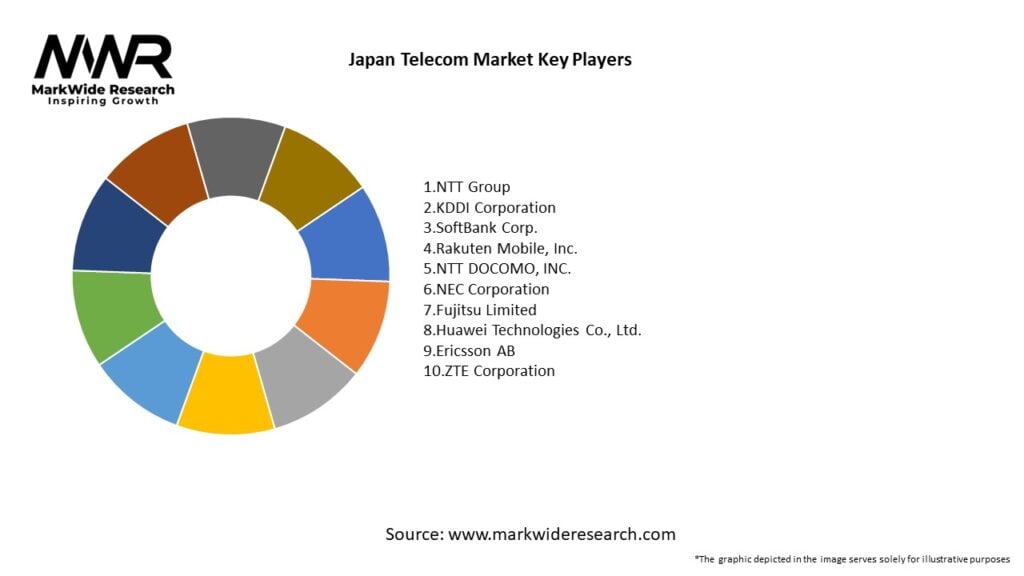 Japan Telecom Market