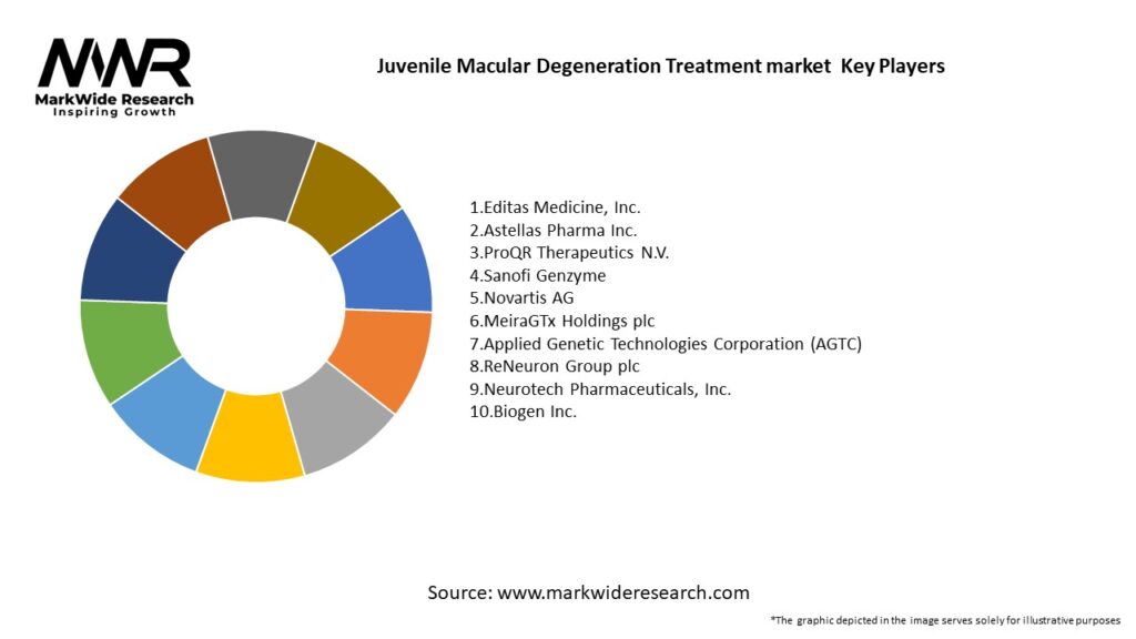 Juvenile Macular Degeneration Treatment market Key Players