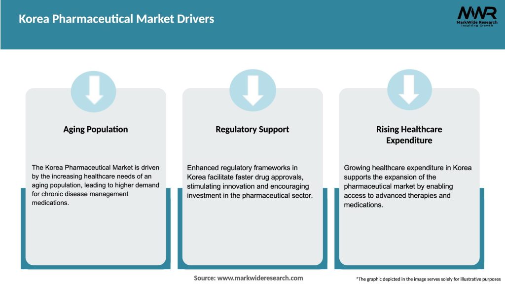 Korea Pharmaceutical Market Drivers