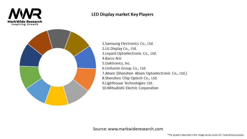 LED Display market Key Players