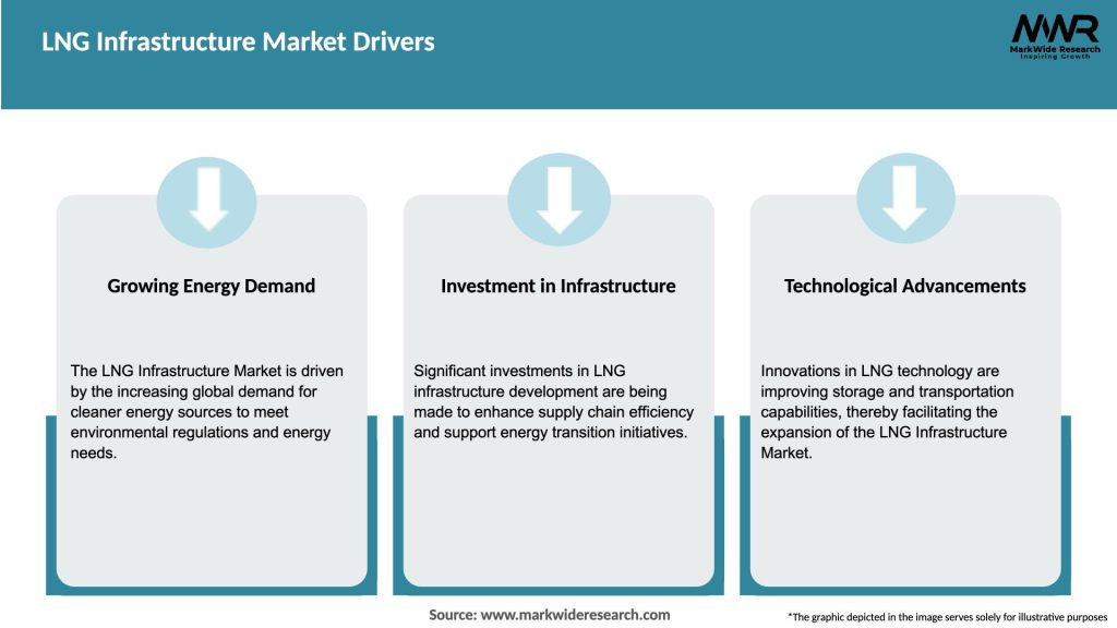 LNG Infrastructure Market Drivers