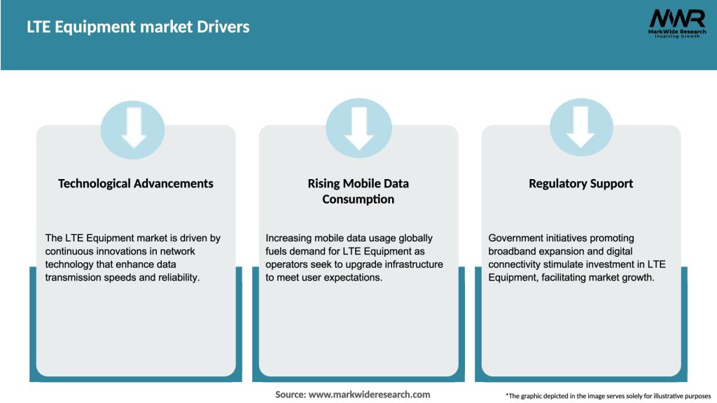 LTE Equipment market Drivers