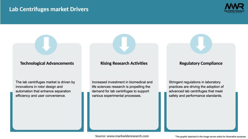Lab Centrifuges market Drivers