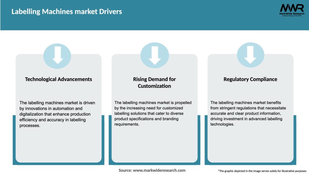 Labelling Machines market Drivers
