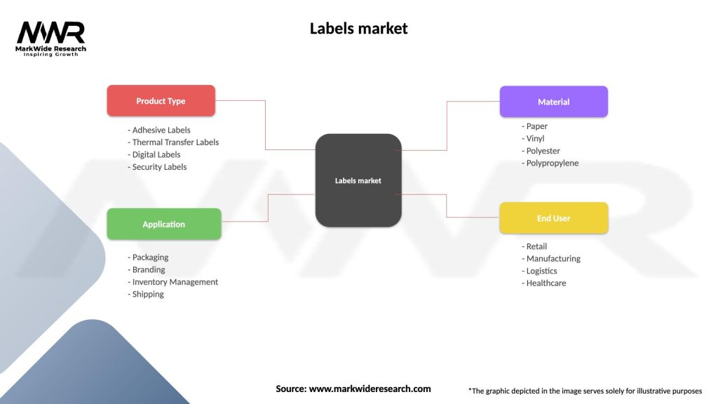 Labels market Segmentation