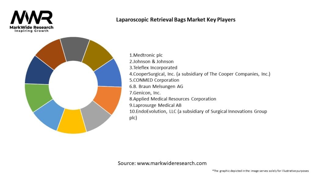 Laparoscopic Retrieval Bags Market