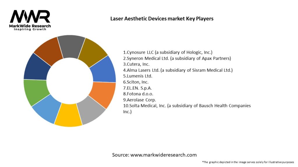 Laser Aesthetic Devices market Key Players