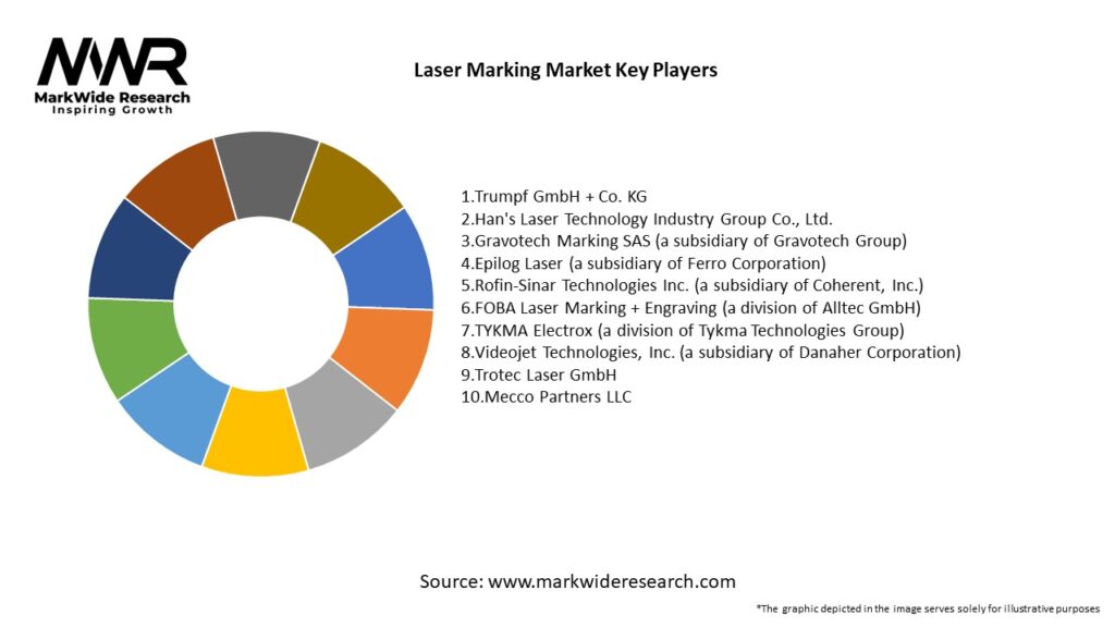 Laser Marking Market