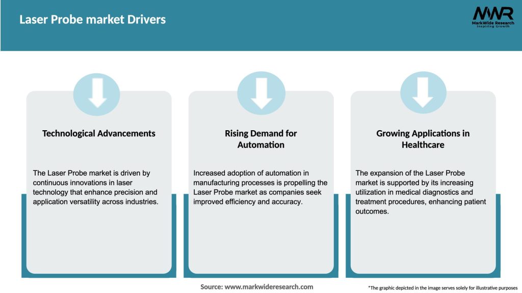 Laser Probe market Drivers