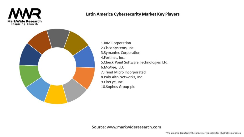 Latin America Cybersecurity Market Key Players