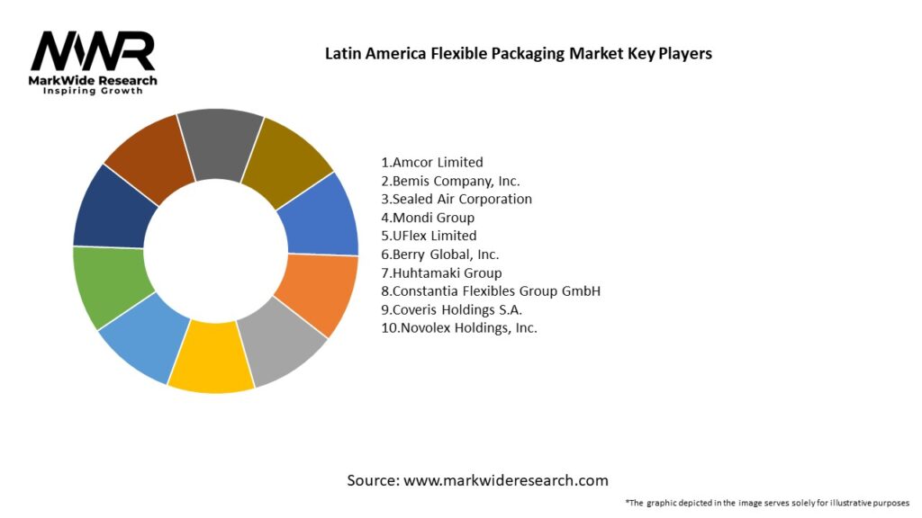 Latin America Flexible Packaging Market Key Players