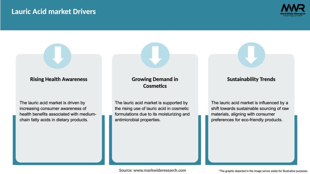 Lauric Acid market Drivers