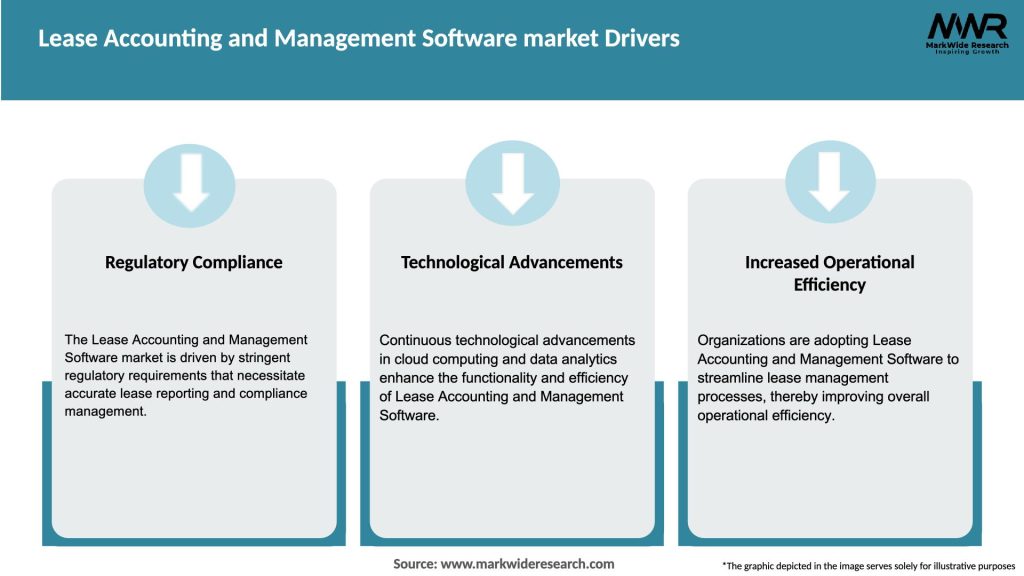 Lease Accounting and Management Software market Drivers