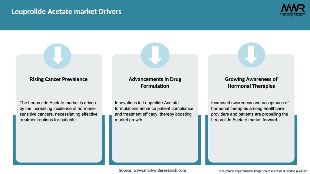 Leuprolide Acetate market Drivers