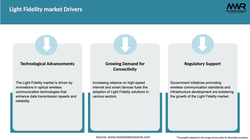 Light Fidelity market Drivers