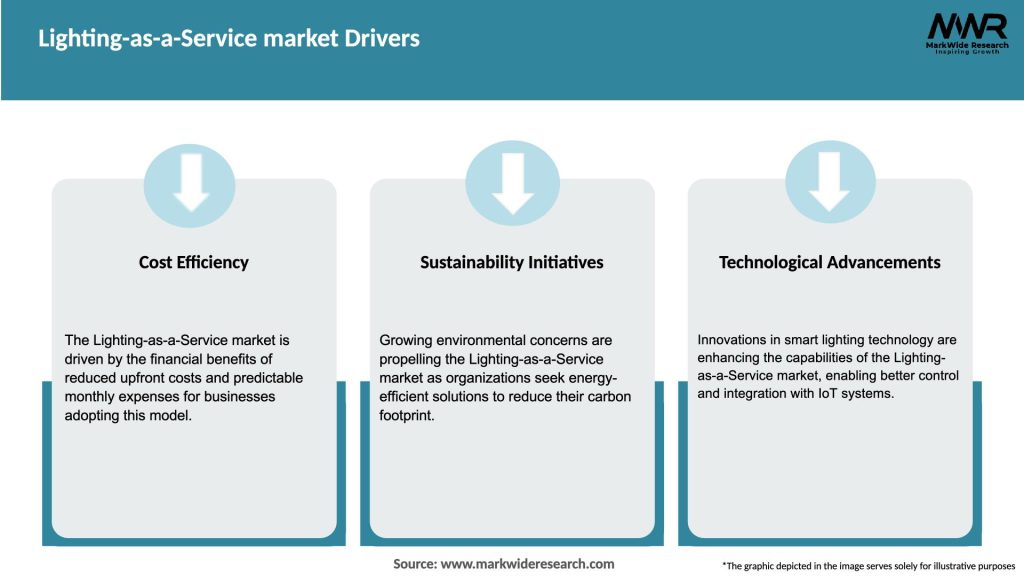 Lighting-as-a-Service market Drivers