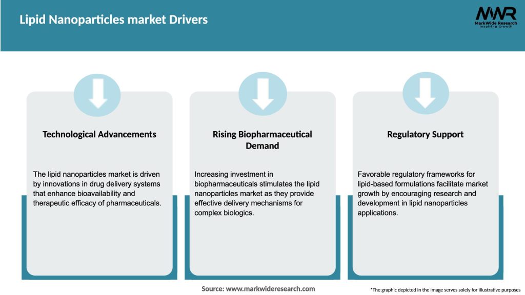 Lipid Nanoparticles market Drivers