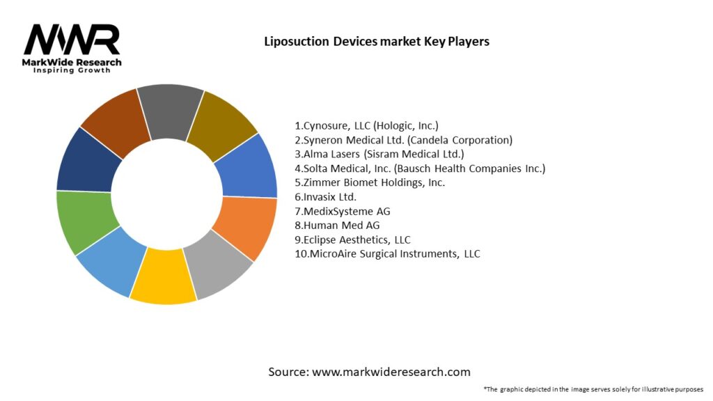 Liposuction Devices market