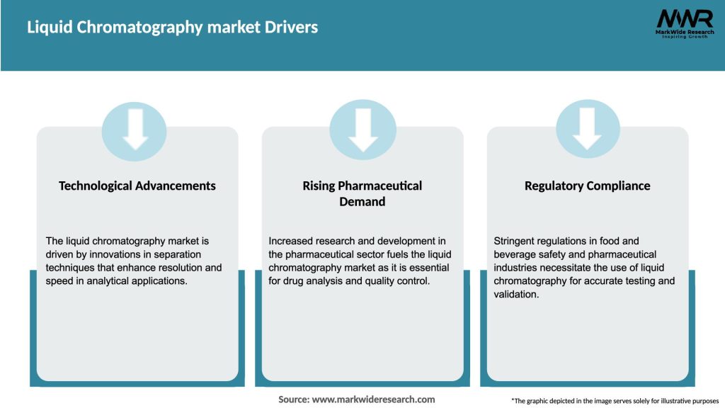 Liquid Chromatography market Drivers