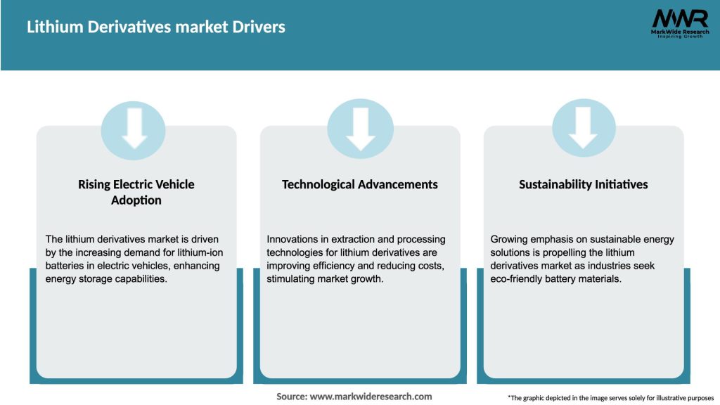 Lithium Derivatives market Drivers