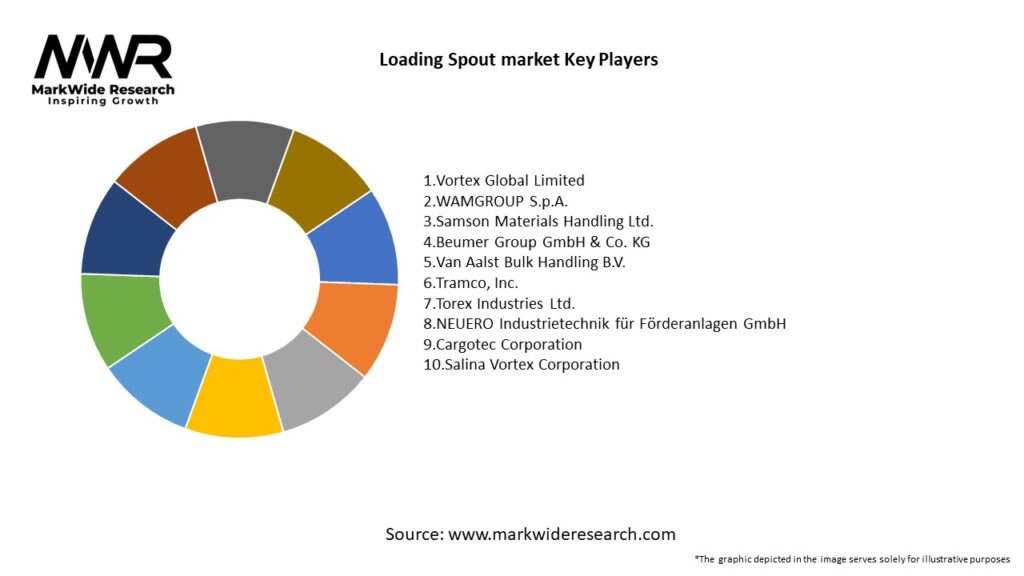 Loading Spout market Key Players