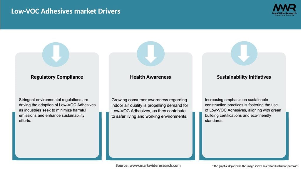 Low-VOC Adhesives market Drivers